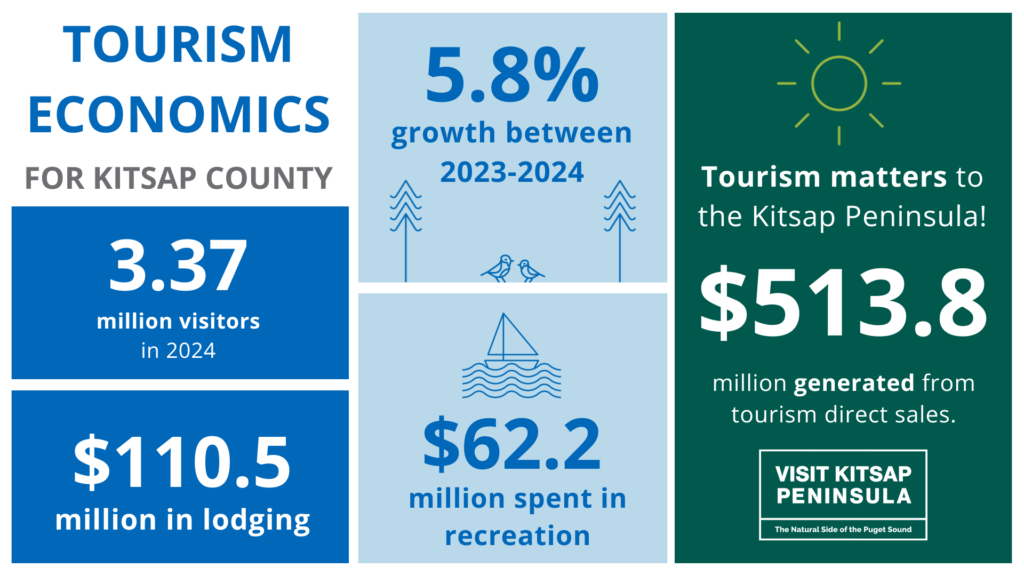 Infographic titled "Tourism Economics for Kitsap County." Key statistics include: 3.37 million visitors in 2024; $110.5 million spent on lodging; $62.2 million spent in recreation; 5.8 percent growth from 2023 to 2024; and $513.8 million generated from tourism direct sales. The message reads: “Tourism matters to the Kitsap Peninsula!” with a logo for Visit Kitsap Peninsula and the tagline, “The Natural Side of the Puget Sound.”